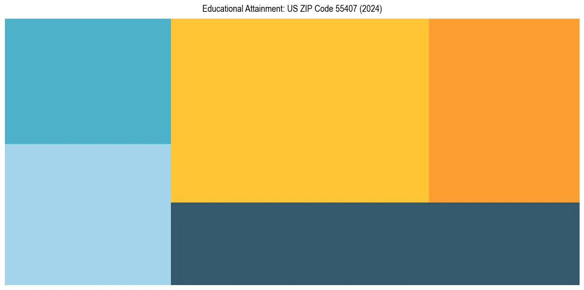 Education Treemap for  in 2024