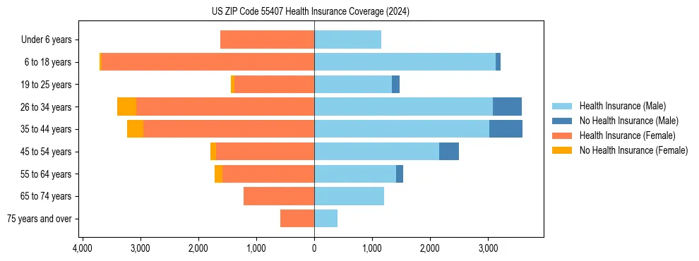 Health insurance pyramid for US ZIP Code 55407