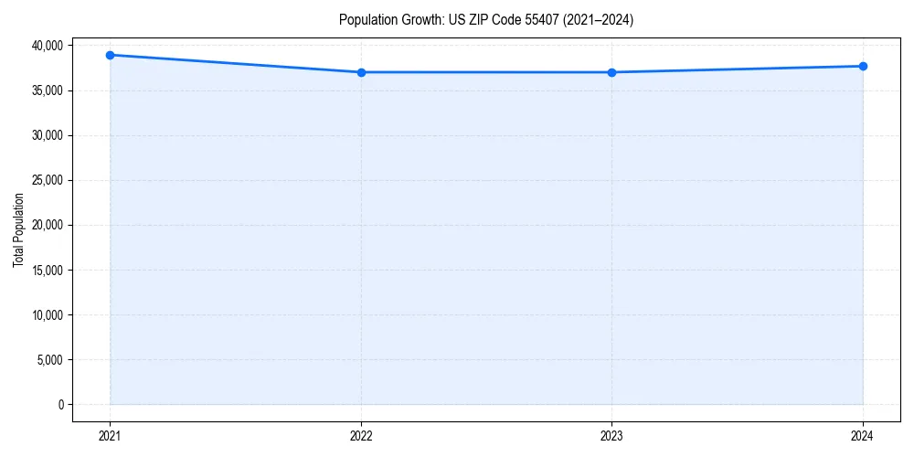 Population trends in 