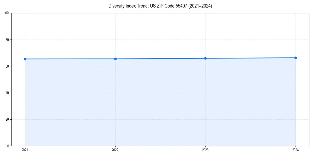 Line chart showing diversity index trends for 