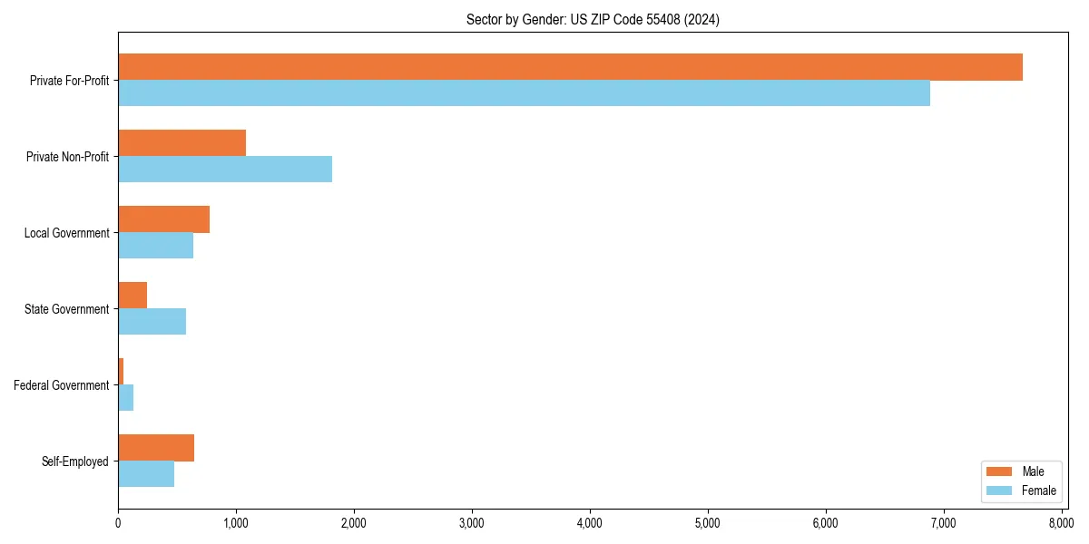 Employment sector breakdown by gender in 