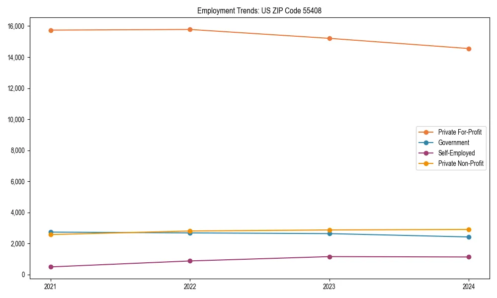 Long-term employment trends in 