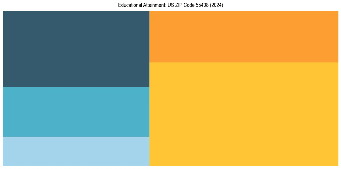 Education Treemap for  in 2024