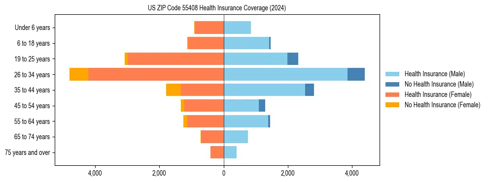 Health insurance pyramid for US ZIP Code 55408