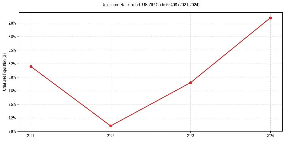 Uninsured trend chart for US ZIP Code 55408