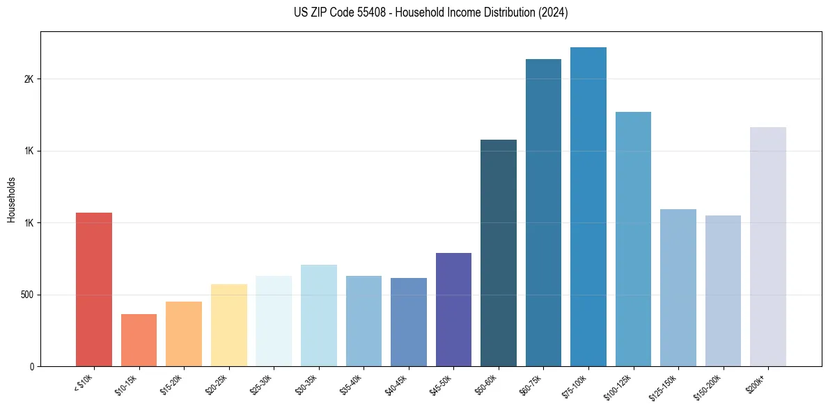 Income Distribution for 