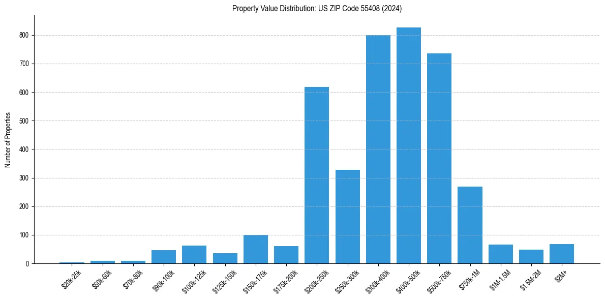 Value Distribution for 