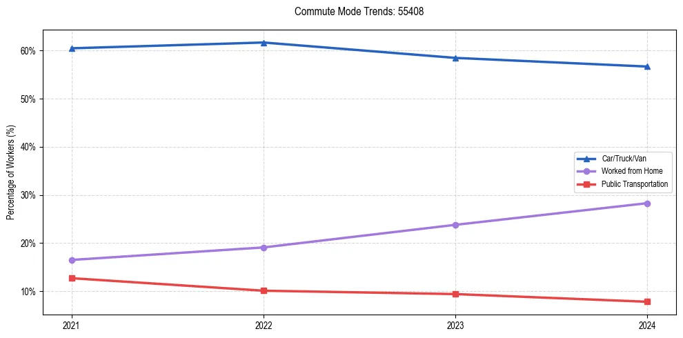 Transportation trends in US ZIP Code 55408
