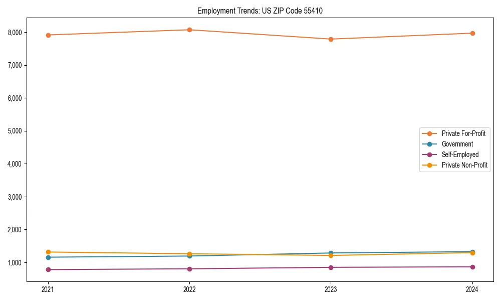 Long-term employment trends in 