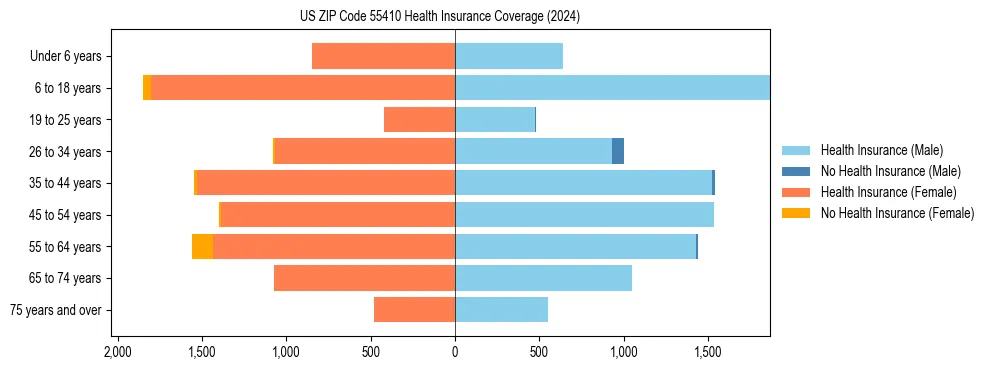 Health insurance pyramid for US ZIP Code 55410