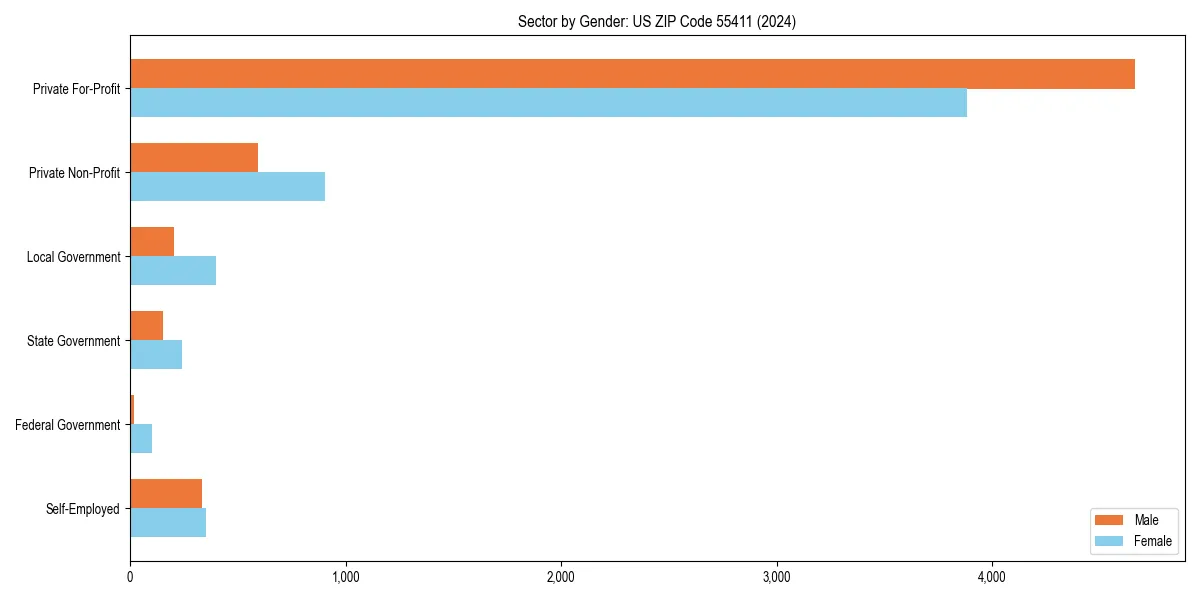 Employment sector breakdown by gender in 