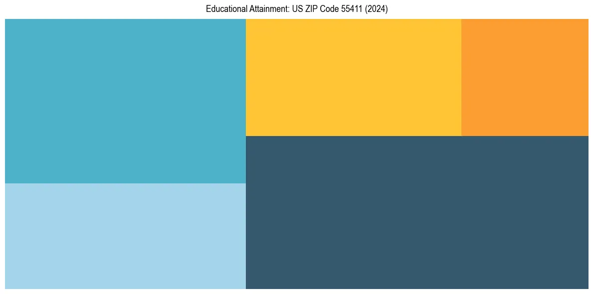 Education Treemap for  in 2024