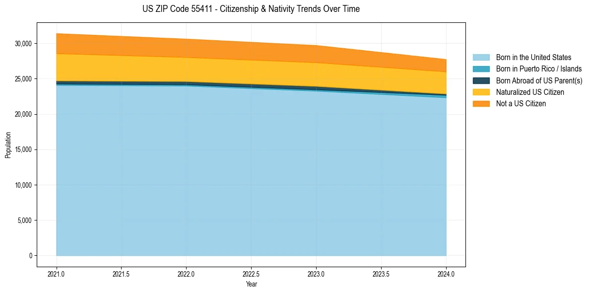 Historical nativity trends for 