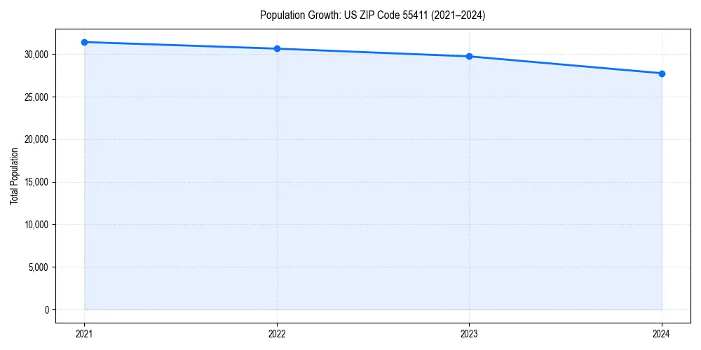 Population trends in 