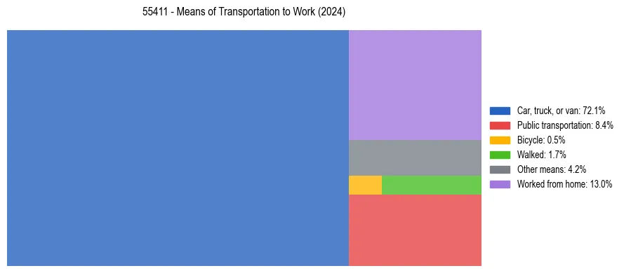 Commute modes in US ZIP Code 55411