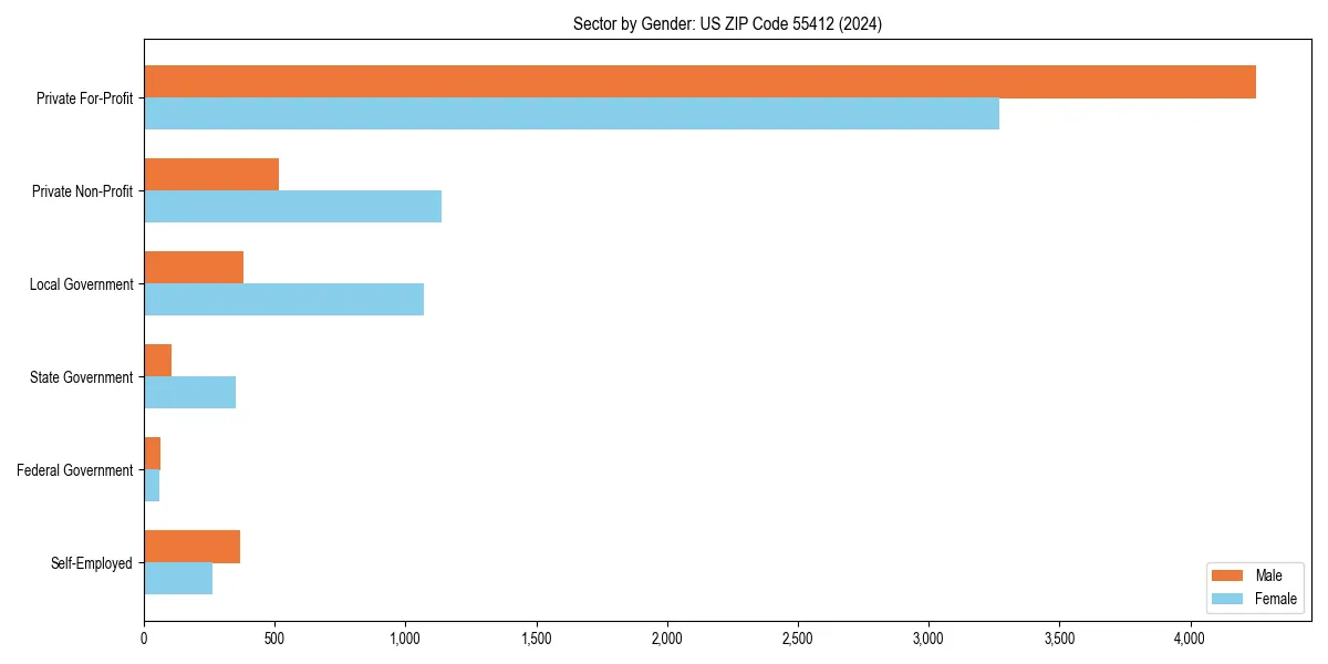 Employment sector breakdown by gender in 