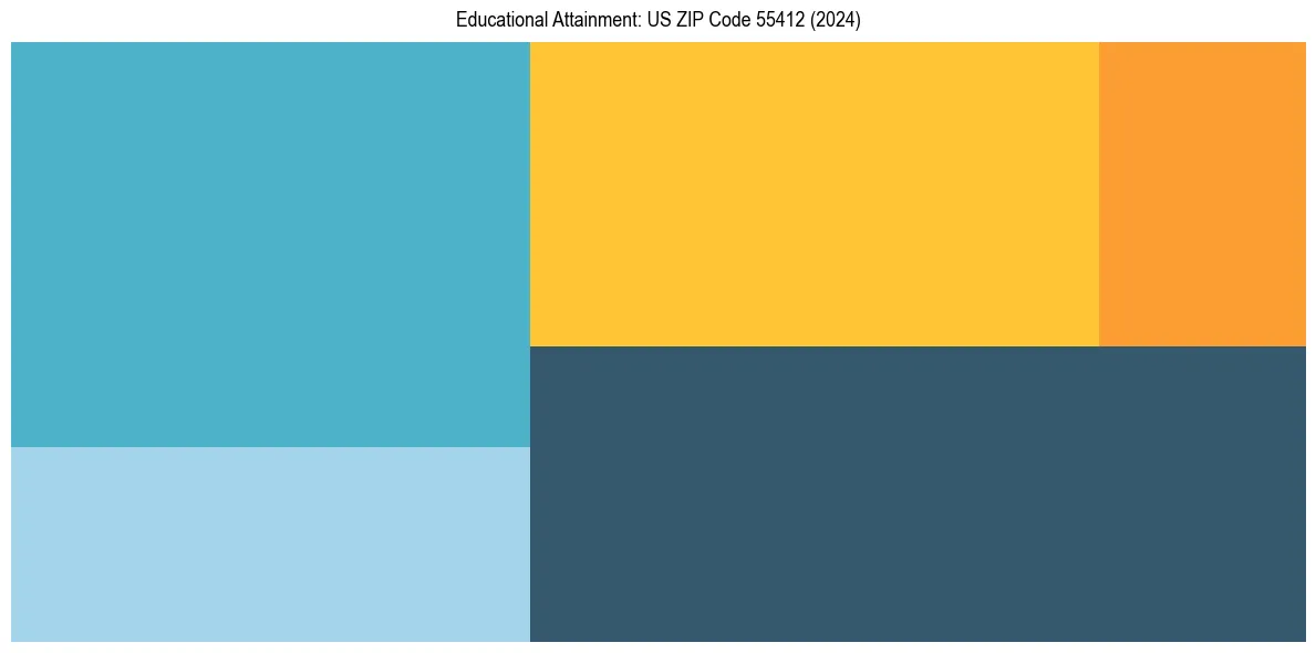 Education Treemap for  in 2024