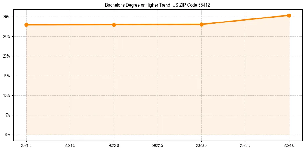 Trend chart showing bachelor degree growth in 