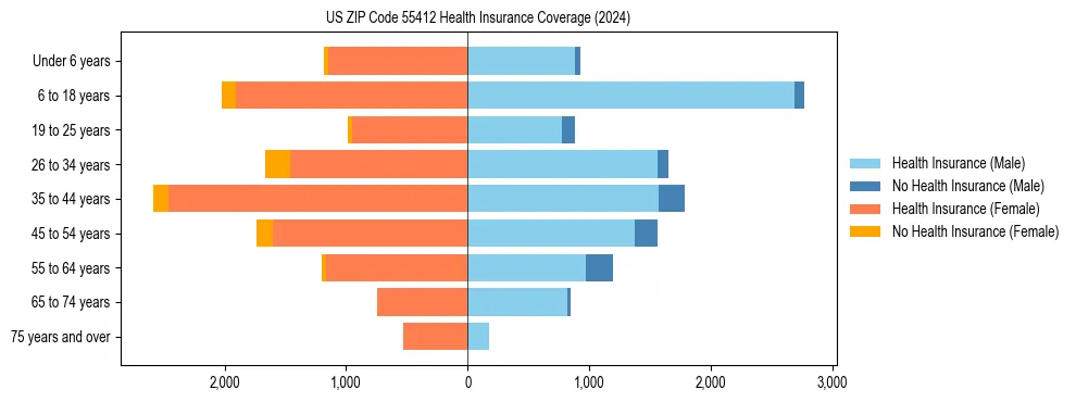 Health insurance pyramid for US ZIP Code 55412