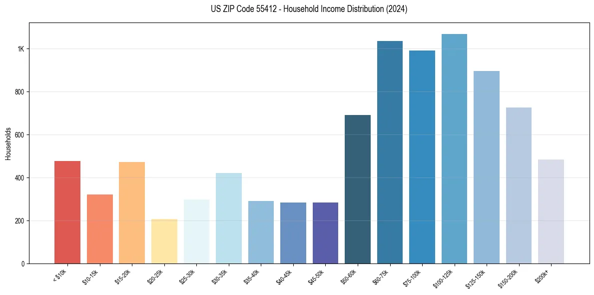Income Distribution for 