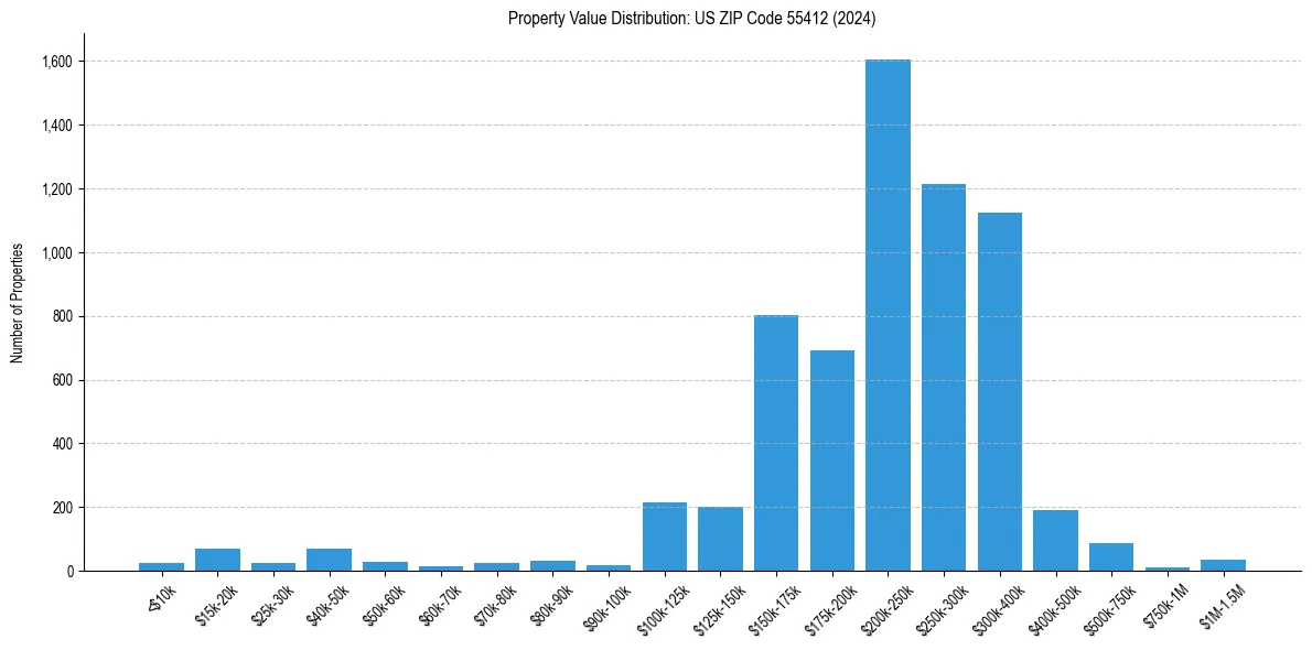 Value Distribution for 