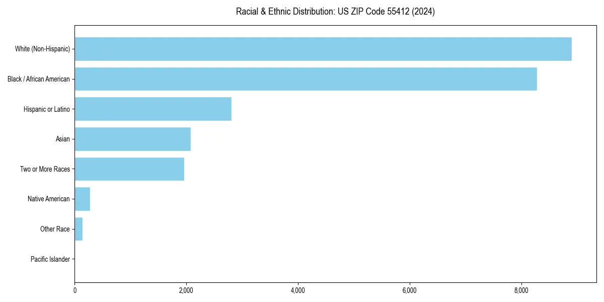 Bar chart showing racial distribution in  for 2024