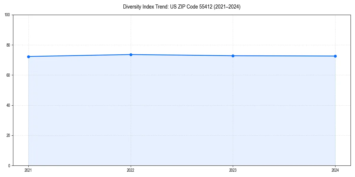 Line chart showing diversity index trends for 
