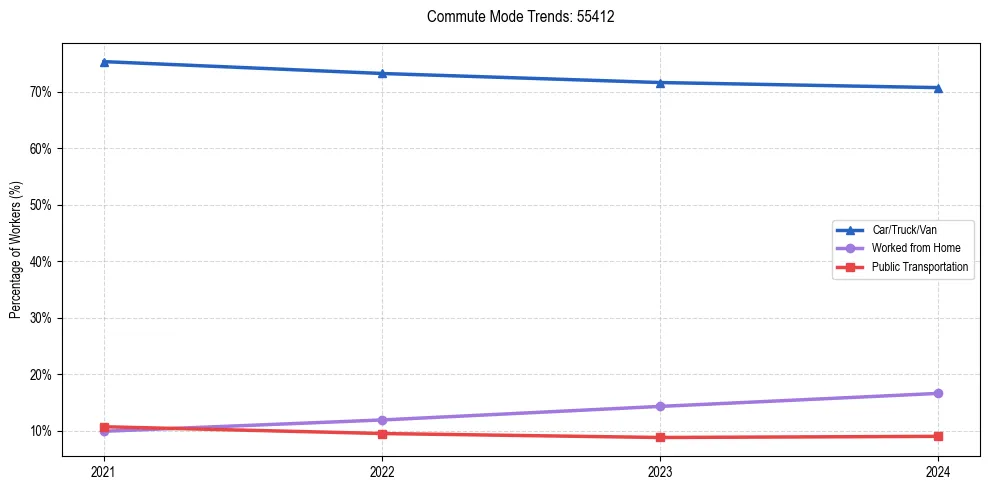 Transportation trends in US ZIP Code 55412