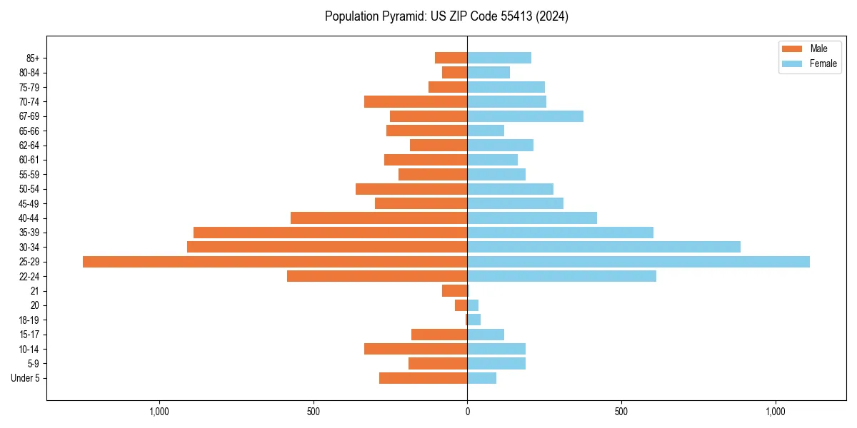 Population pyramid for 