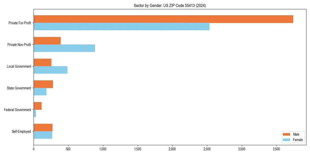 Employment sector breakdown by gender in 