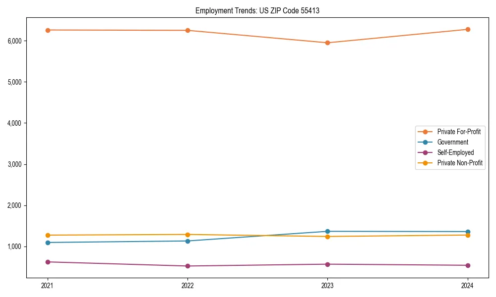 Long-term employment trends in 