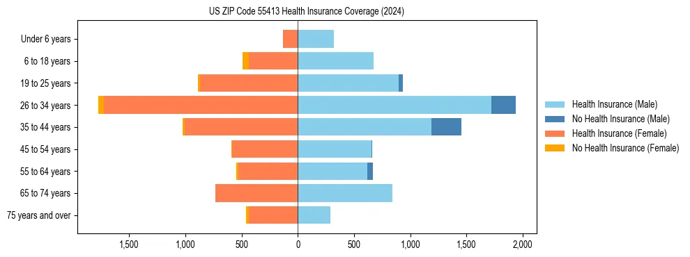 Health insurance pyramid for US ZIP Code 55413