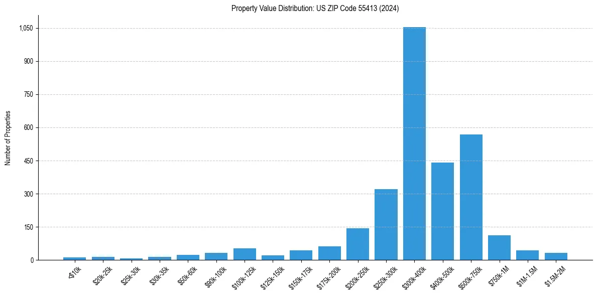 Value Distribution for 