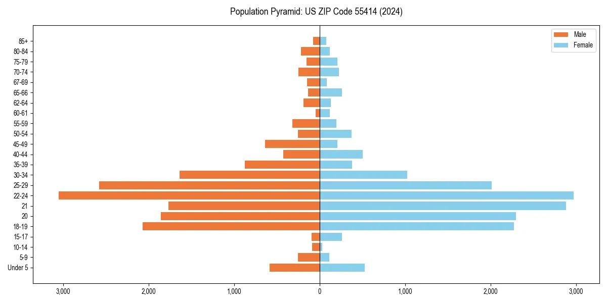 Population pyramid for 