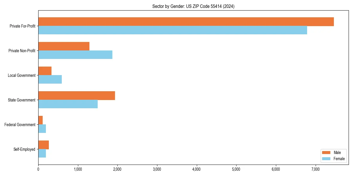 Employment sector breakdown by gender in 