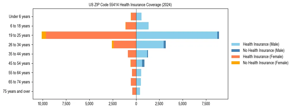 Health insurance pyramid for US ZIP Code 55414