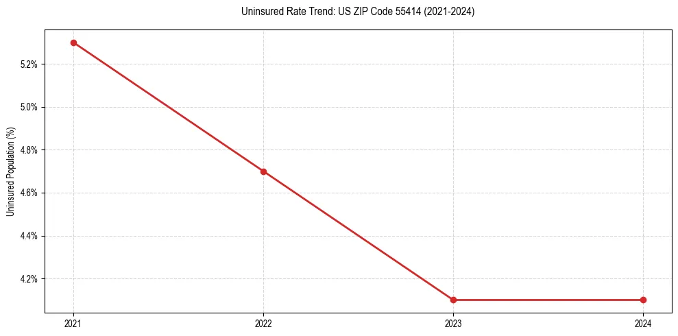 Uninsured trend chart for US ZIP Code 55414
