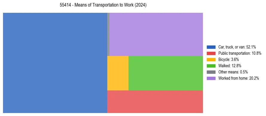 Commute modes in US ZIP Code 55414