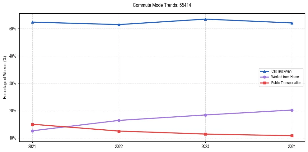 Transportation trends in US ZIP Code 55414