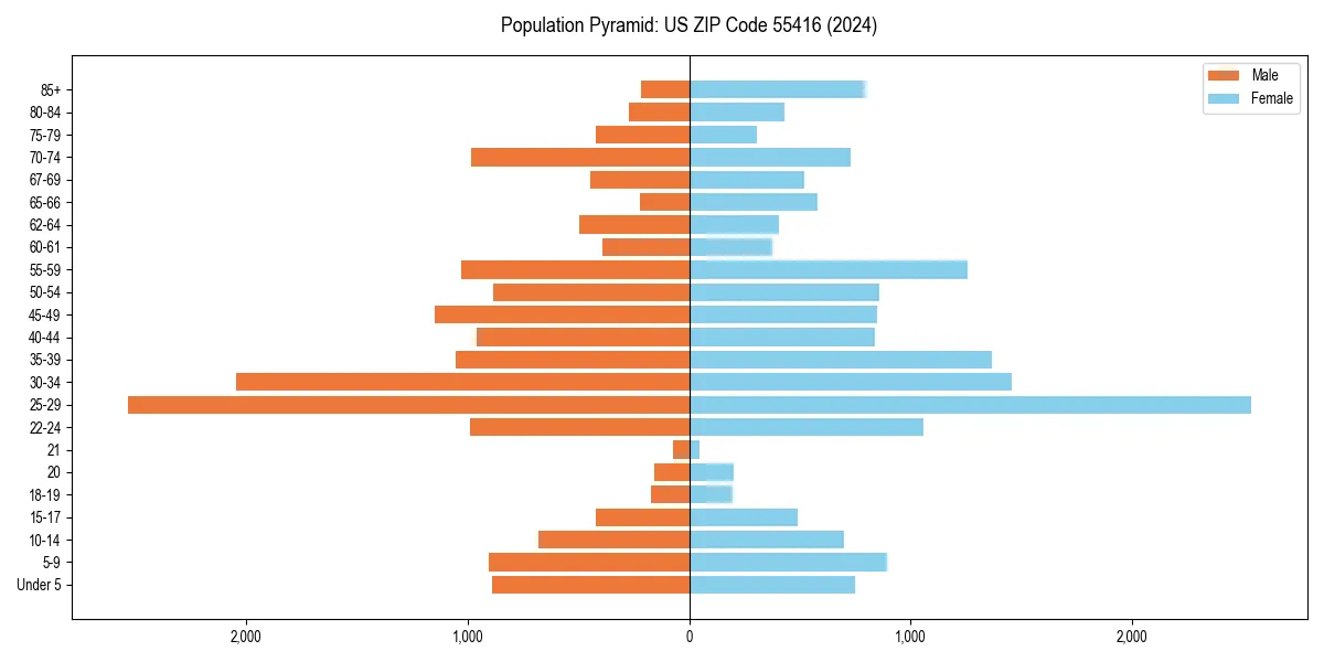 Population pyramid for 