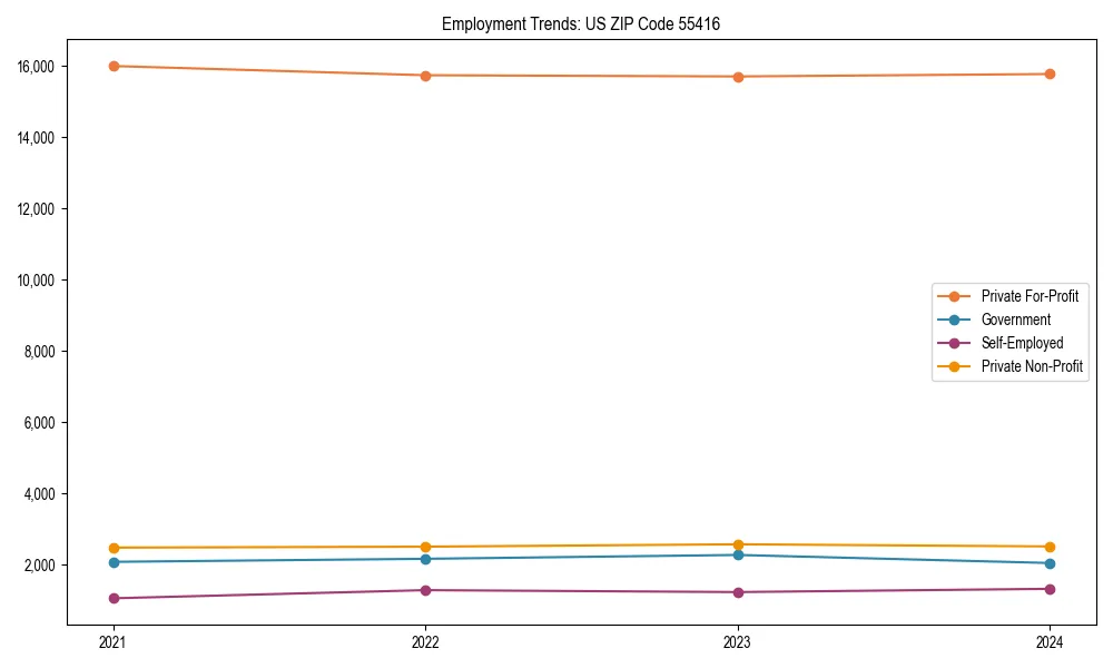 Long-term employment trends in 