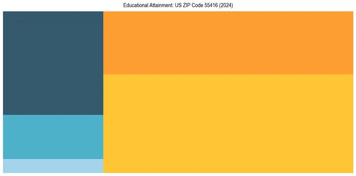 Education Treemap for  in 2024