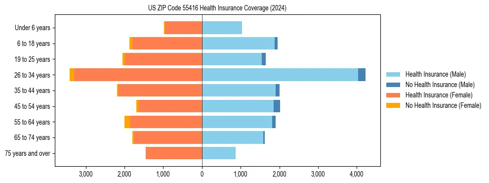 Health insurance pyramid for US ZIP Code 55416