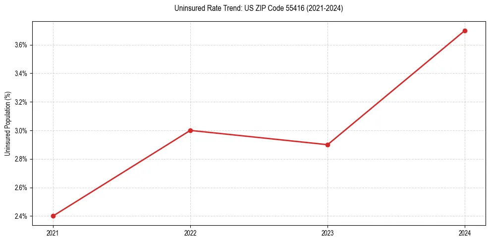 Uninsured trend chart for US ZIP Code 55416