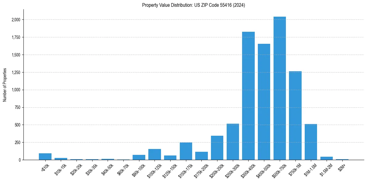 Value Distribution for 