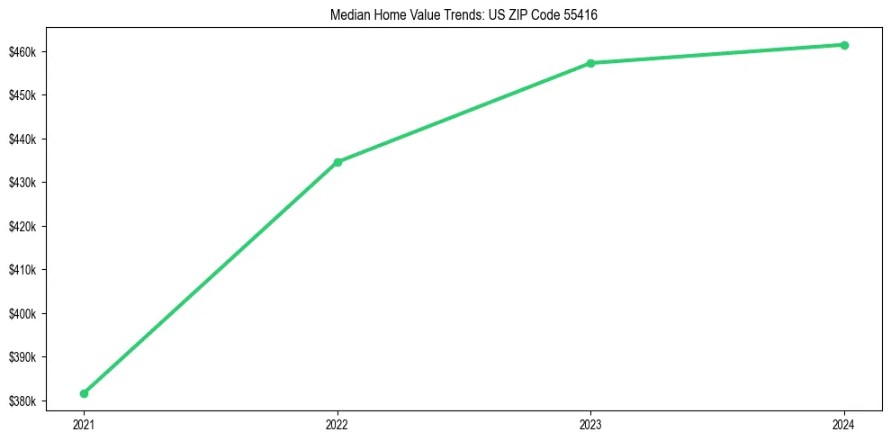 Median property value trends in 