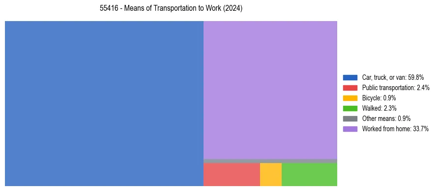 Commute modes in US ZIP Code 55416