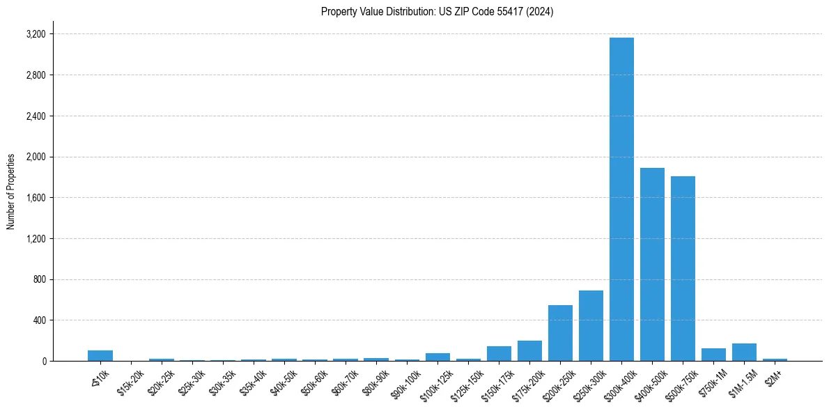 Value Distribution for 