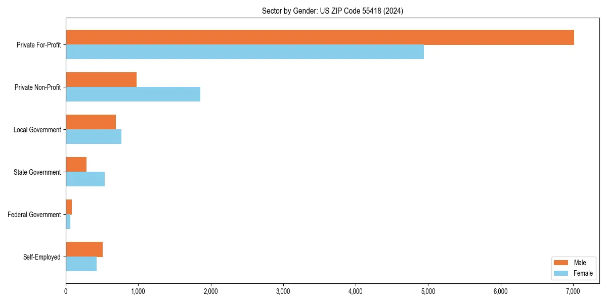 Employment sector breakdown by gender in 