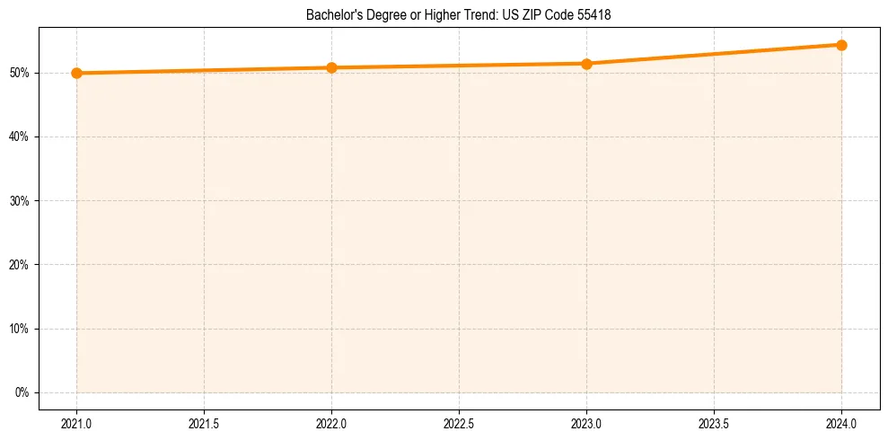 Trend chart showing bachelor degree growth in 
